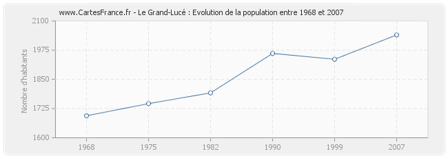Population Le Grand-Lucé